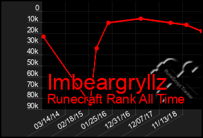 Total Graph of Imbeargryllz