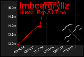 Total Graph of Imbeargryllz