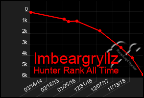 Total Graph of Imbeargryllz