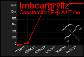 Total Graph of Imbeargryllz