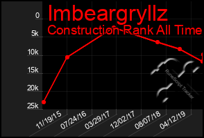 Total Graph of Imbeargryllz