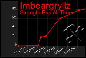 Total Graph of Imbeargryllz