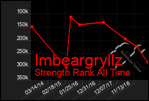 Total Graph of Imbeargryllz