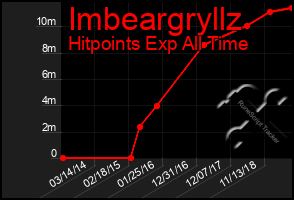 Total Graph of Imbeargryllz