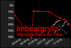Total Graph of Imbeargryllz