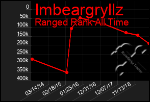 Total Graph of Imbeargryllz
