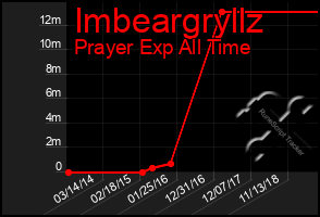 Total Graph of Imbeargryllz