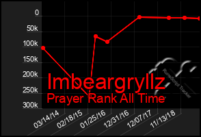 Total Graph of Imbeargryllz