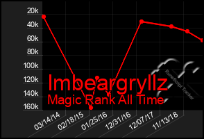Total Graph of Imbeargryllz