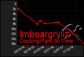 Total Graph of Imbeargryllz