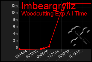Total Graph of Imbeargryllz