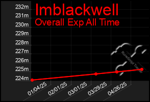 Total Graph of Imblackwell