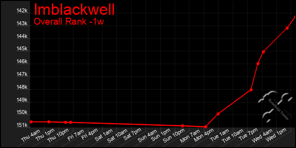 1 Week Graph of Imblackwell