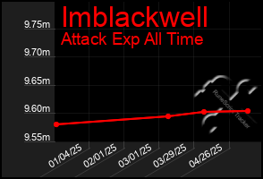 Total Graph of Imblackwell