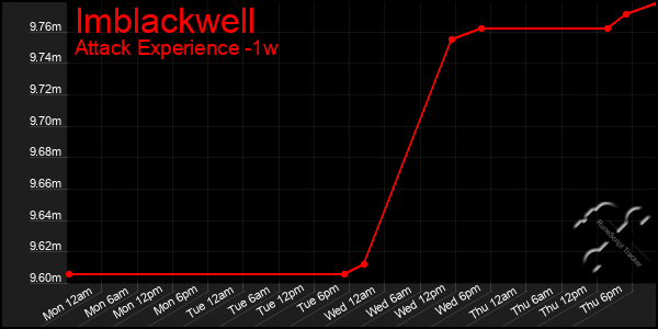 Last 7 Days Graph of Imblackwell