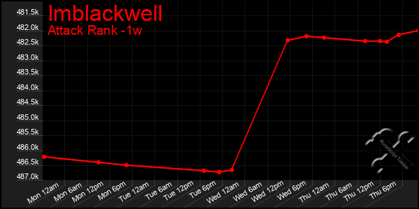 Last 7 Days Graph of Imblackwell
