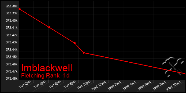 Last 24 Hours Graph of Imblackwell