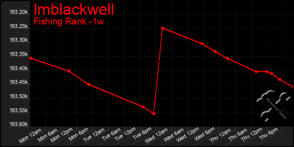 Last 7 Days Graph of Imblackwell