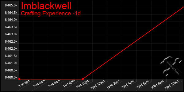 Last 24 Hours Graph of Imblackwell