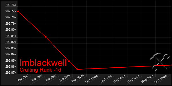 Last 24 Hours Graph of Imblackwell