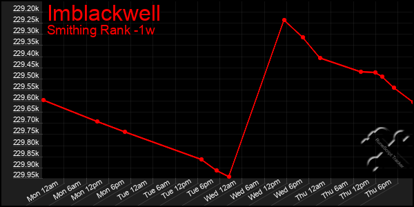 Last 7 Days Graph of Imblackwell