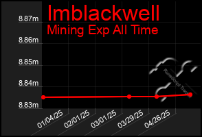 Total Graph of Imblackwell
