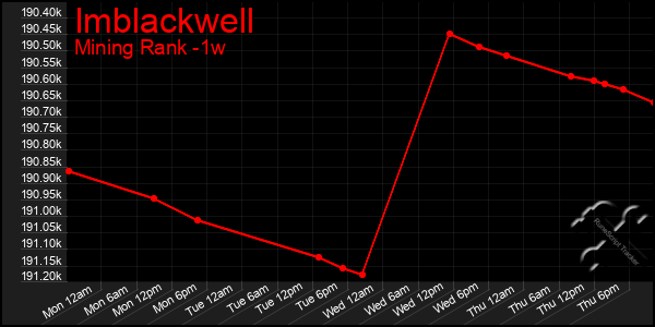 Last 7 Days Graph of Imblackwell