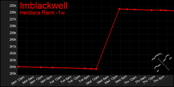 Last 7 Days Graph of Imblackwell