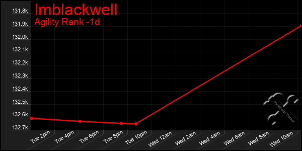 Last 24 Hours Graph of Imblackwell
