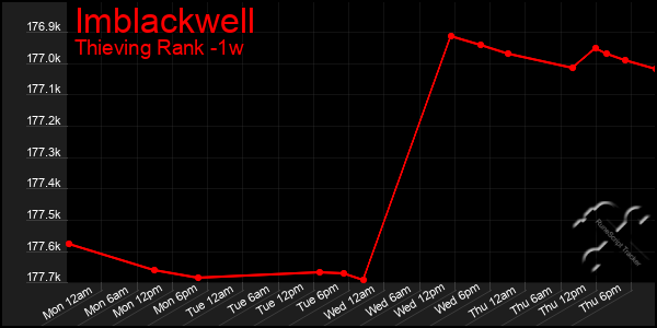 Last 7 Days Graph of Imblackwell