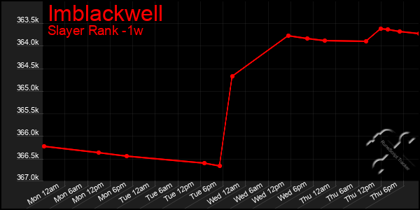 Last 7 Days Graph of Imblackwell