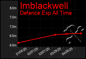 Total Graph of Imblackwell