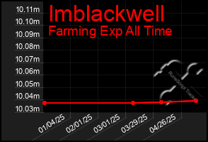 Total Graph of Imblackwell