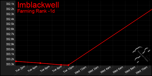 Last 24 Hours Graph of Imblackwell