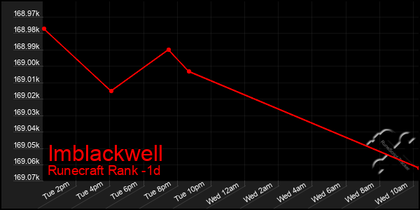 Last 24 Hours Graph of Imblackwell