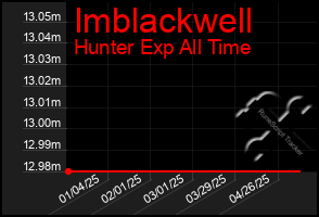 Total Graph of Imblackwell