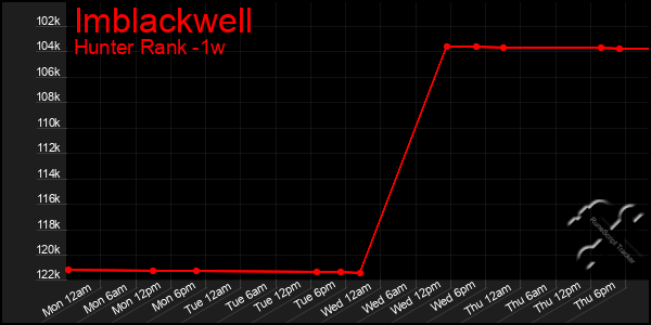 Last 7 Days Graph of Imblackwell