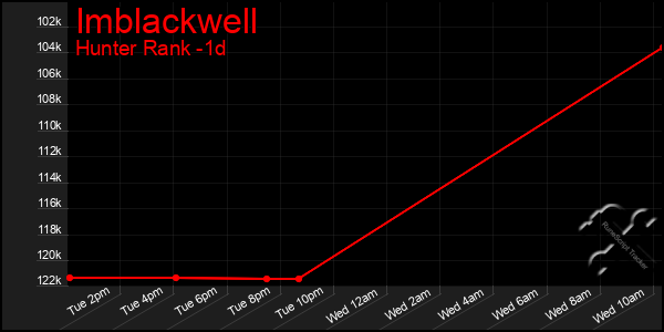 Last 24 Hours Graph of Imblackwell