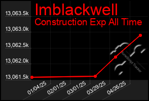 Total Graph of Imblackwell