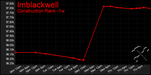 Last 7 Days Graph of Imblackwell