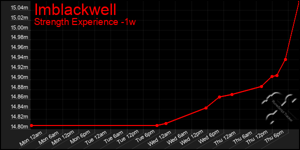 Last 7 Days Graph of Imblackwell