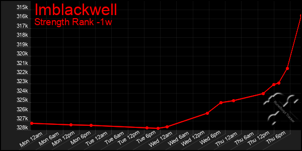 Last 7 Days Graph of Imblackwell