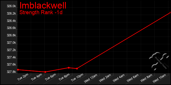 Last 24 Hours Graph of Imblackwell