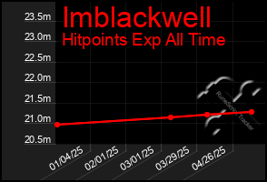Total Graph of Imblackwell