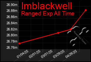 Total Graph of Imblackwell