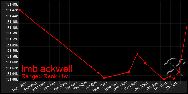 Last 7 Days Graph of Imblackwell