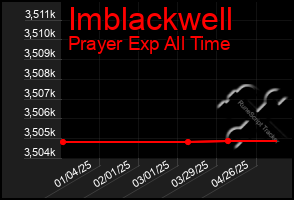 Total Graph of Imblackwell