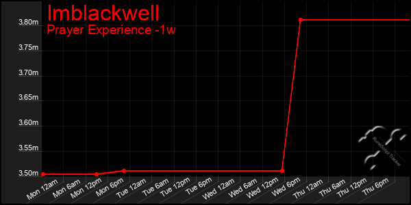 Last 7 Days Graph of Imblackwell