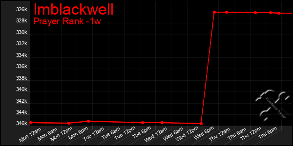Last 7 Days Graph of Imblackwell