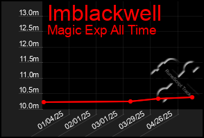 Total Graph of Imblackwell